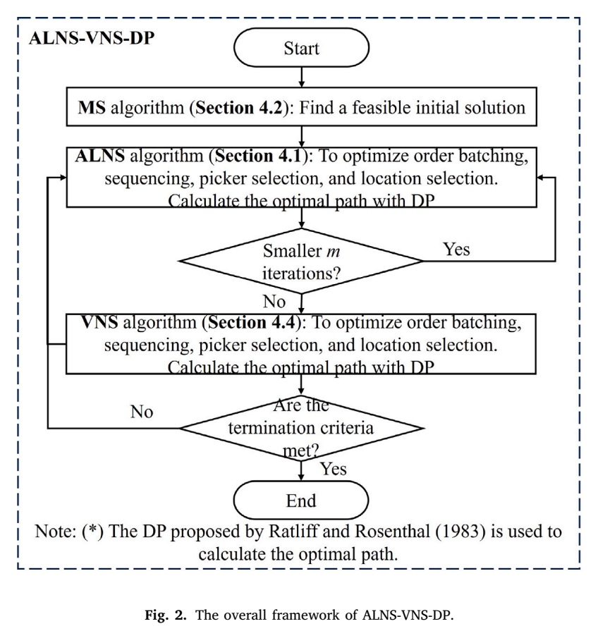 ALNS-VNS-DP整体求解框架