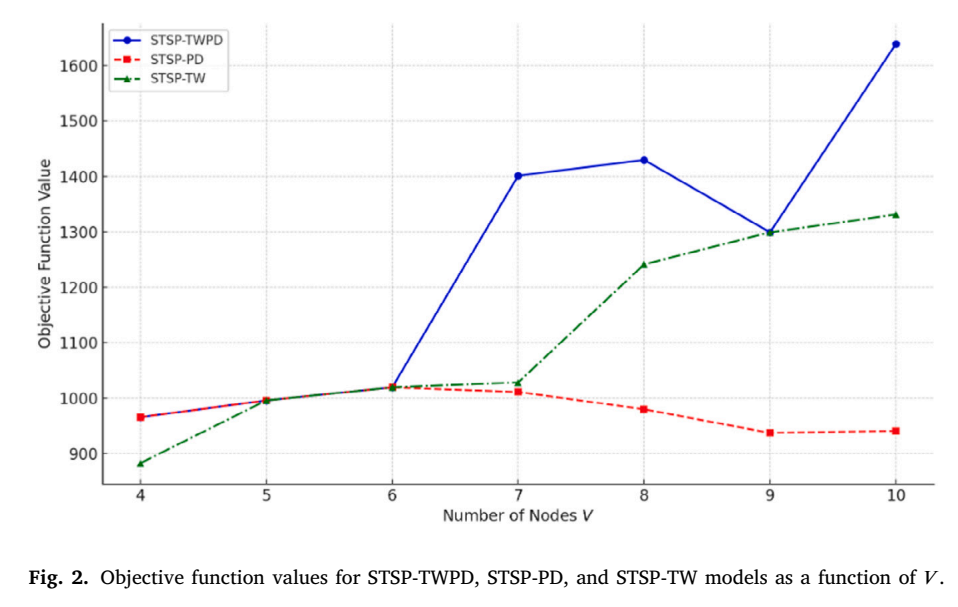 STSP-TWPD、STSP-PD和STSP-TW三类模型随节点规模变化的目标函数值