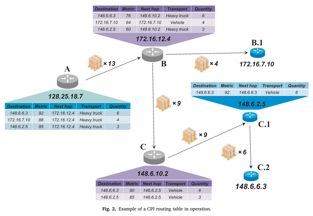 CPI路由表运行示例