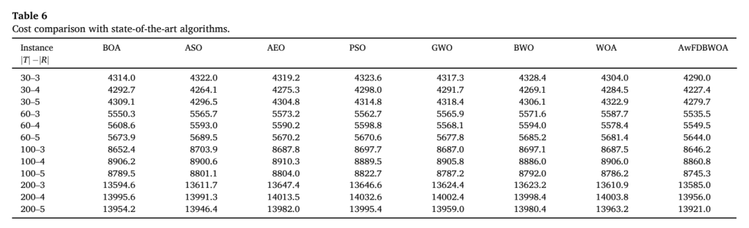 AwFDBWOA与先进元启发式算法的成本比较