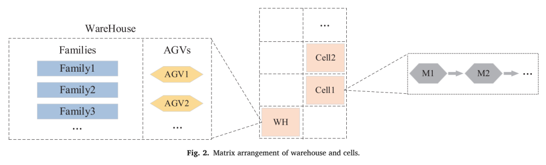 仓库与Cell 1、Cell 2之间的空间关系和运输路径