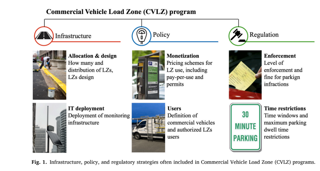 CVLZ项目由基础设施、政策和监管三类措施构成的框架图