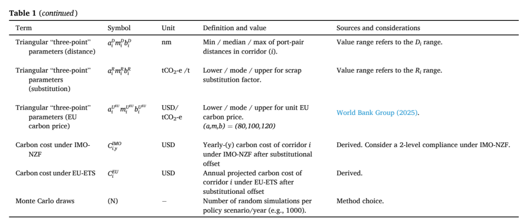 Table 1续表中的替代减排、碳成本与合规计算参数