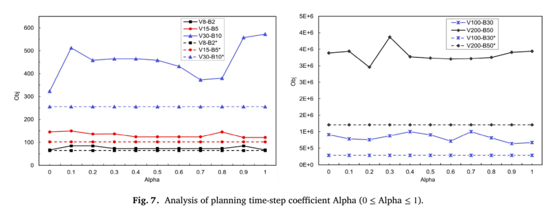 规划时间步系数Alpha对不同规模实例总周转时间的影响