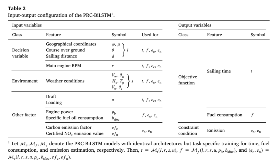 PRC-BiLSTM输入变量与输出指标配置