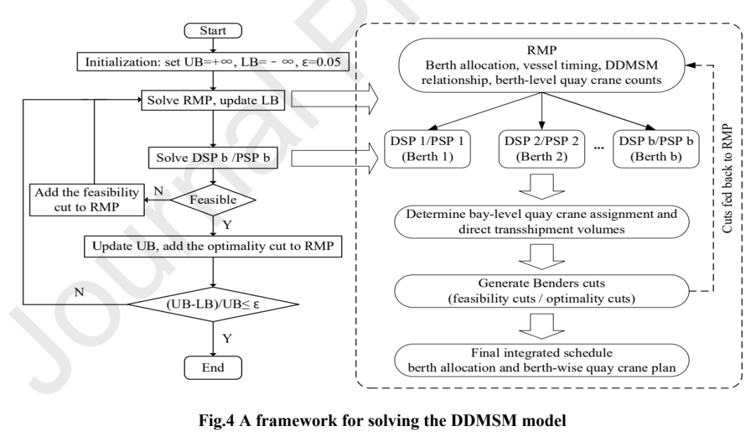 DDMSM模型的改进Benders分解求解框架