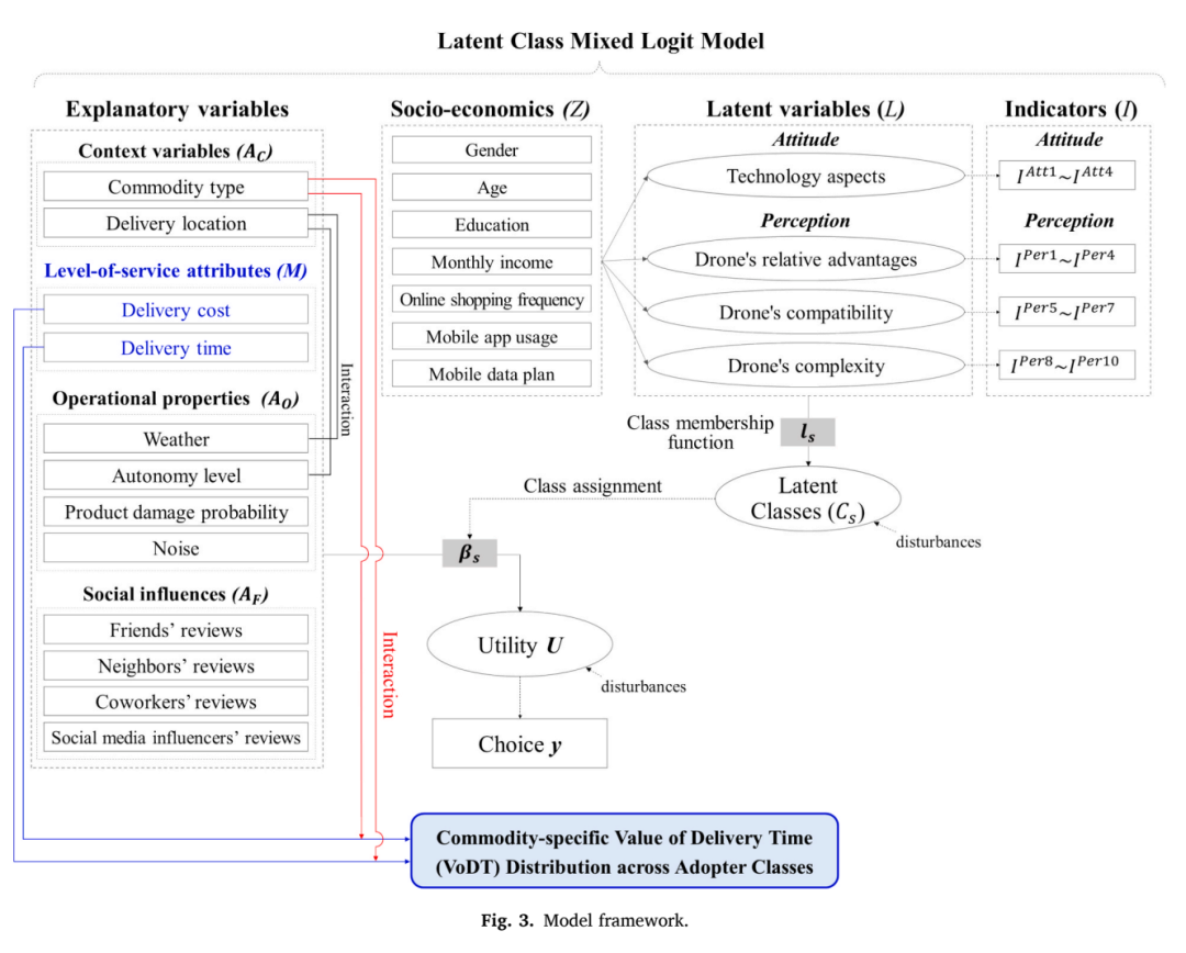 混合潜类混合Logit模型框架