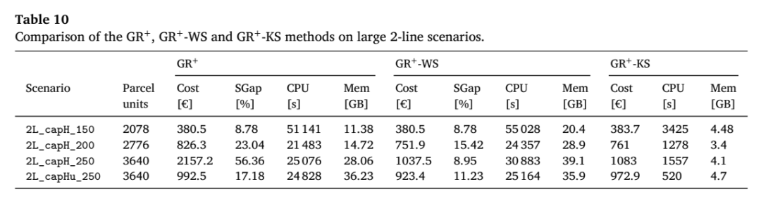 GR+、暖启动和自适应核搜索在大型实例中的成本、间隙、时间与内存比较