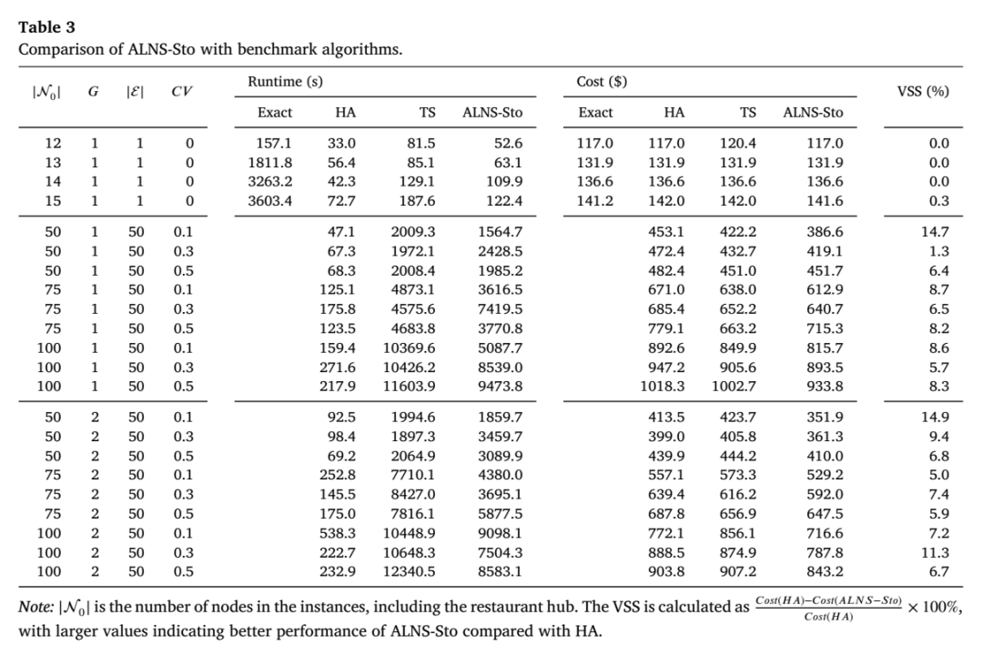 精确算法、历史平均算法、禁忌搜索与ALNS-Sto的运行时间、成本和VSS比较表