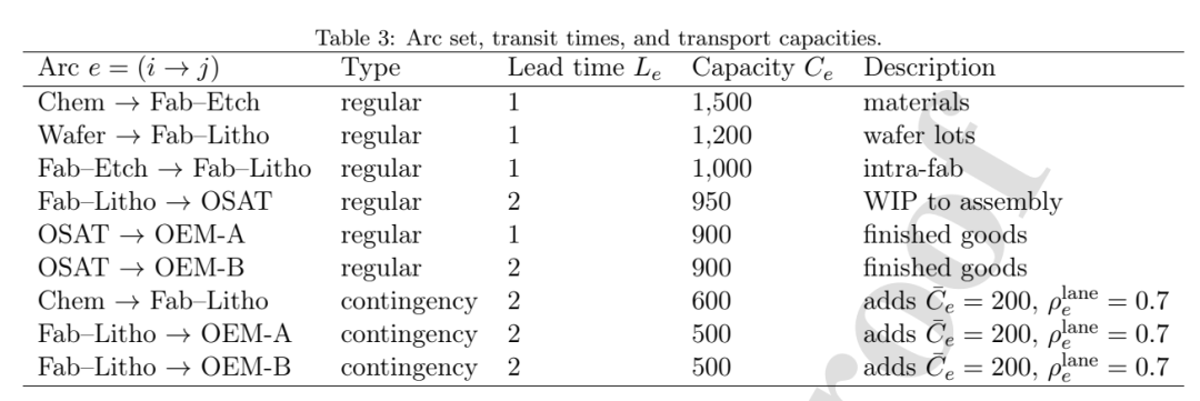 半导体多工厂网络常规运输弧和应急运输弧参数