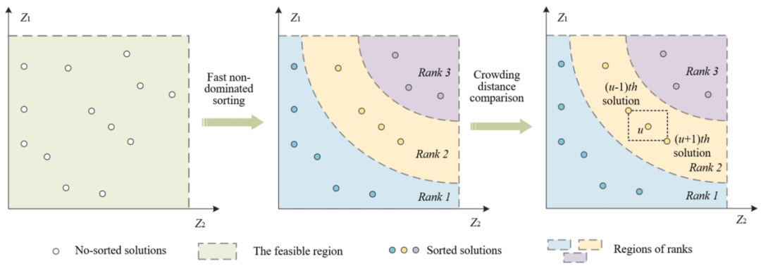 图9 Pareto 解选择过程(取自Fig. 8)