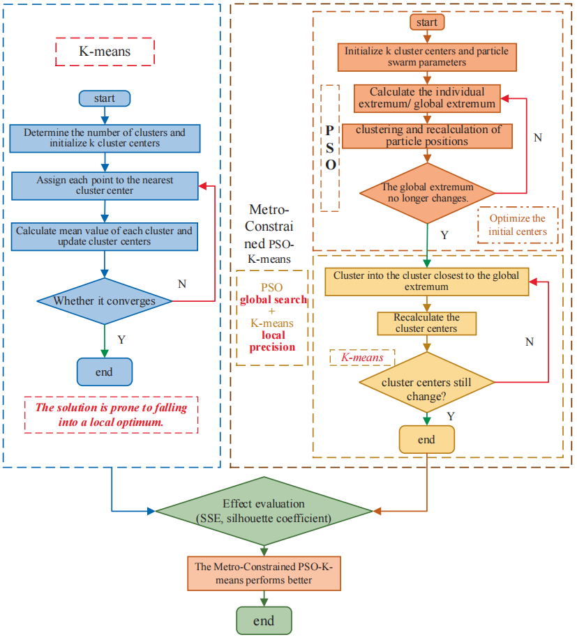 图3 Metro-Constrained PSO-K-means 聚类流程图(取自 Fig.6)