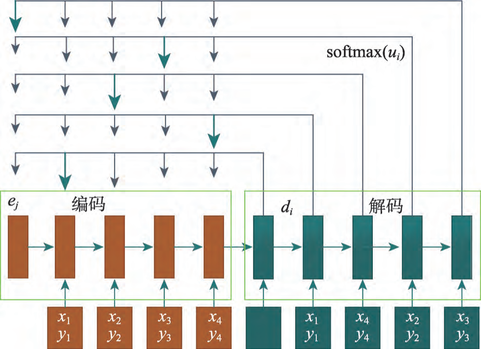 图4 Pointer Networks 模型结构(取自 Fig.6)