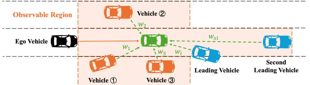 图2 虚拟领航车概念示意(取自 Fig.2)