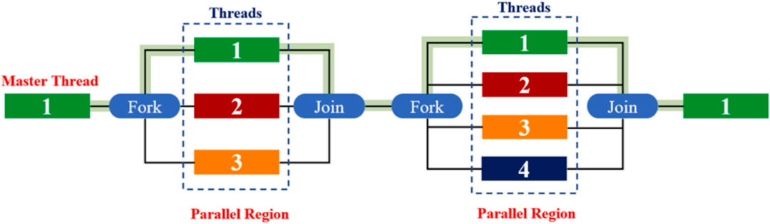 图1 OpenMP 的 fork–join 并行执行模型