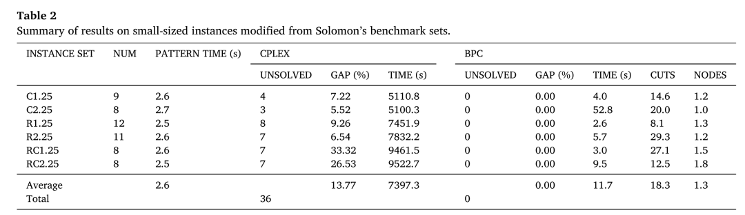 Solomon小规模实例BPC与CPLEX计算结果汇总