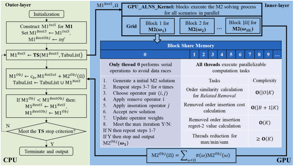 图1 两层CPU‑GPU算法总体框架（取自 Fig. 2）