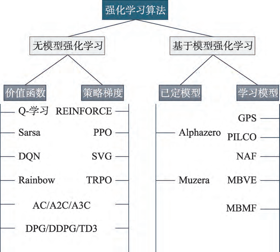 图6 强化学习主流算法分类(取自 Fig.5)