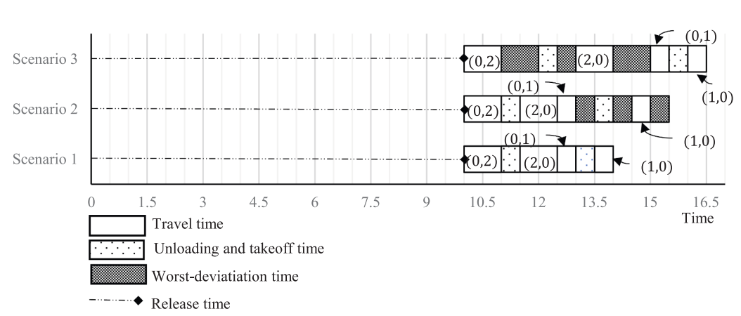 图6 Λ=1 时服务无人机调度方案（取自Fig.6）