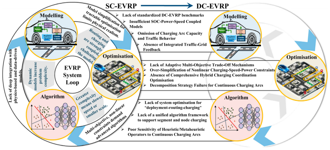 图4 EVRP 研究的系统限制与未来挑战（取自Fig.7）