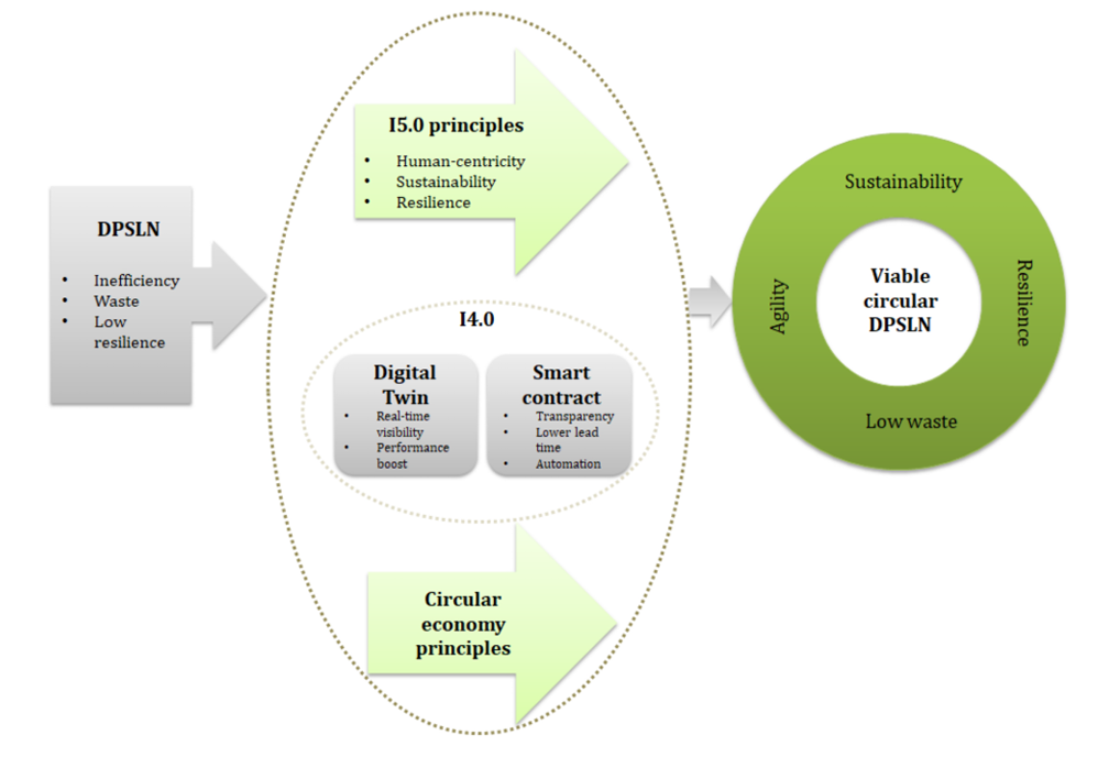 图4 I5.0与可行性互动的概念框架（取自 Fig.5）