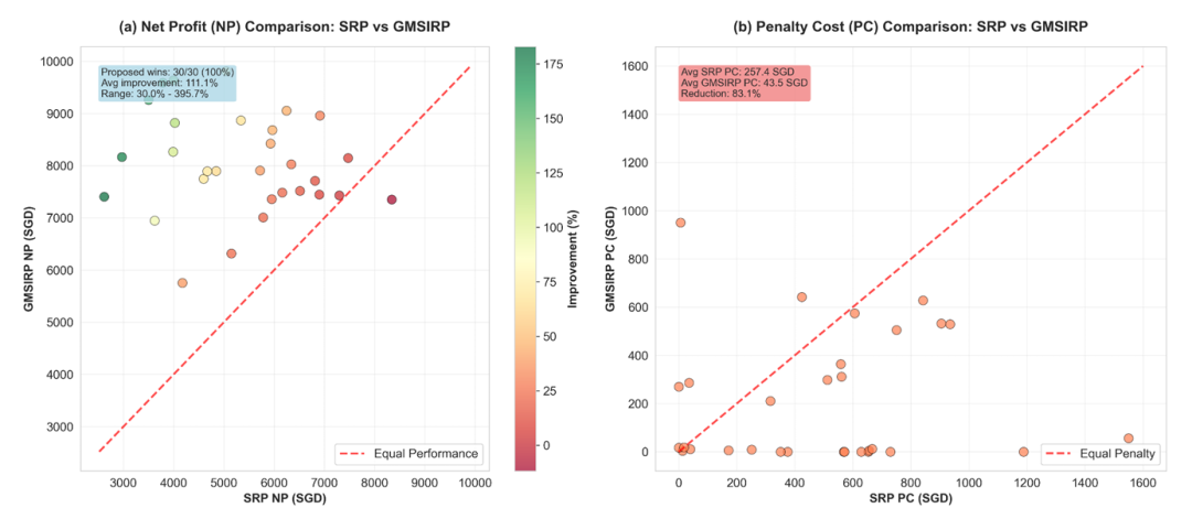 图5 基于 SRP 与 GMSIRP 方案的净利润与罚金比较（取自 Fig.7）