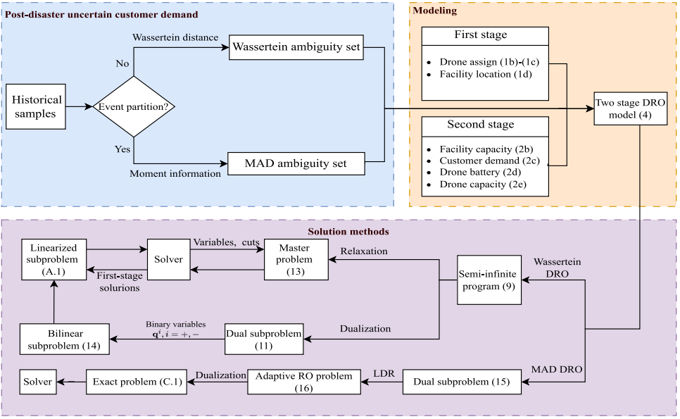 图2 Wasserstein-DRO求解框架（取自 Fig.3）