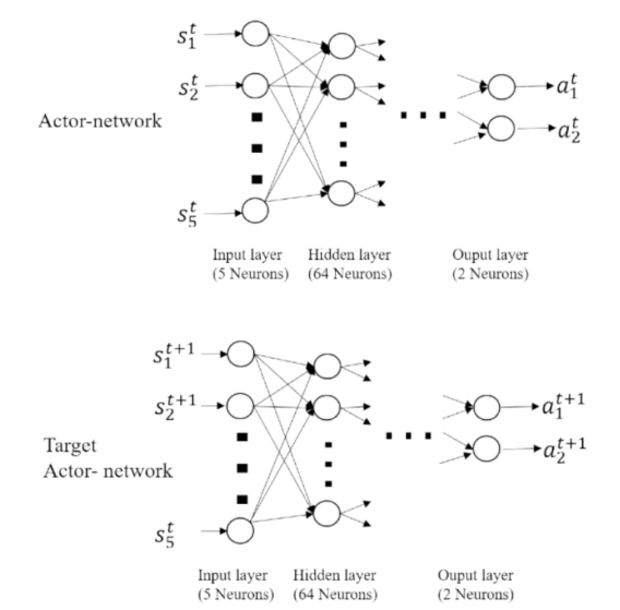 图5 Actor与目标Actor网络结构示意（取自Fig.5）