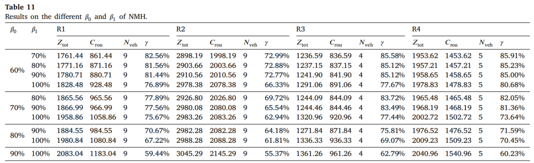 表6 NMH中不同 β₀、β₁的实验结果(取自Table 11)