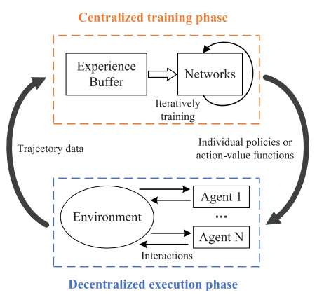 图2 CTDE框架（取自Fig.1）