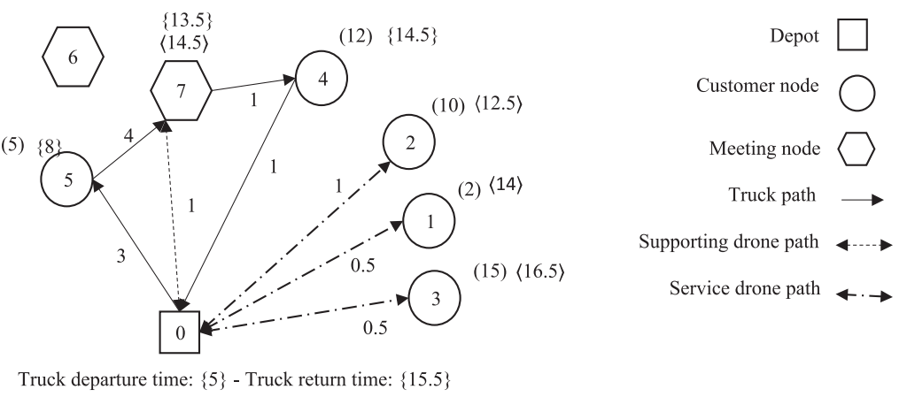 图2 确定性 PDSTSP‑DR 示例（取自Fig.2）