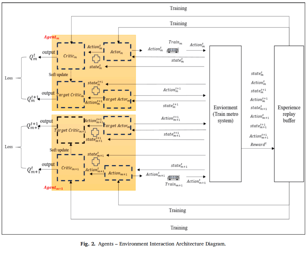 图2 Agents–Environment交互架构（取自Fig.2）