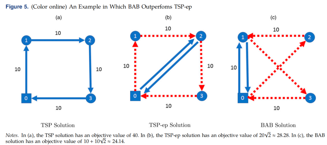图5 BAB优于TSP‑ep的示例(取自 Fig.5)