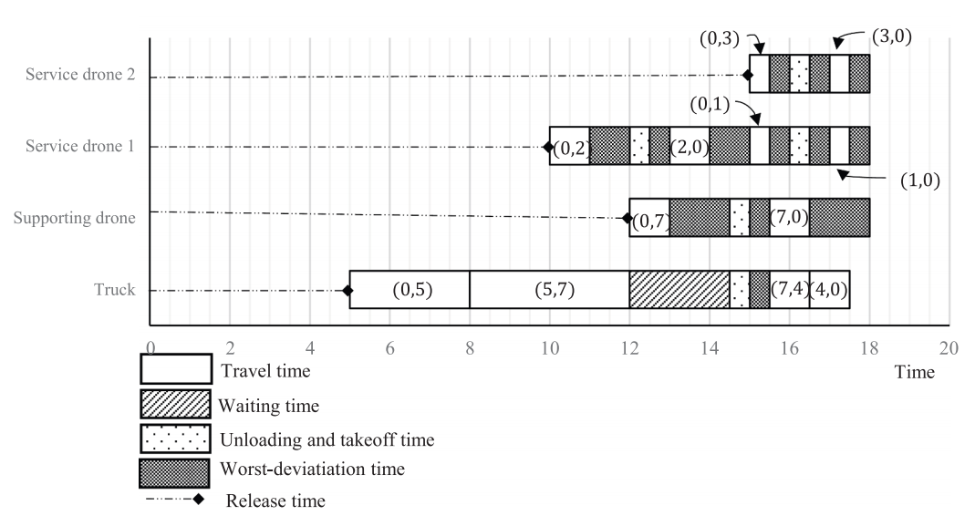 图5 鲁棒 PDSTSP‑DR 调度（取自Fig.5）