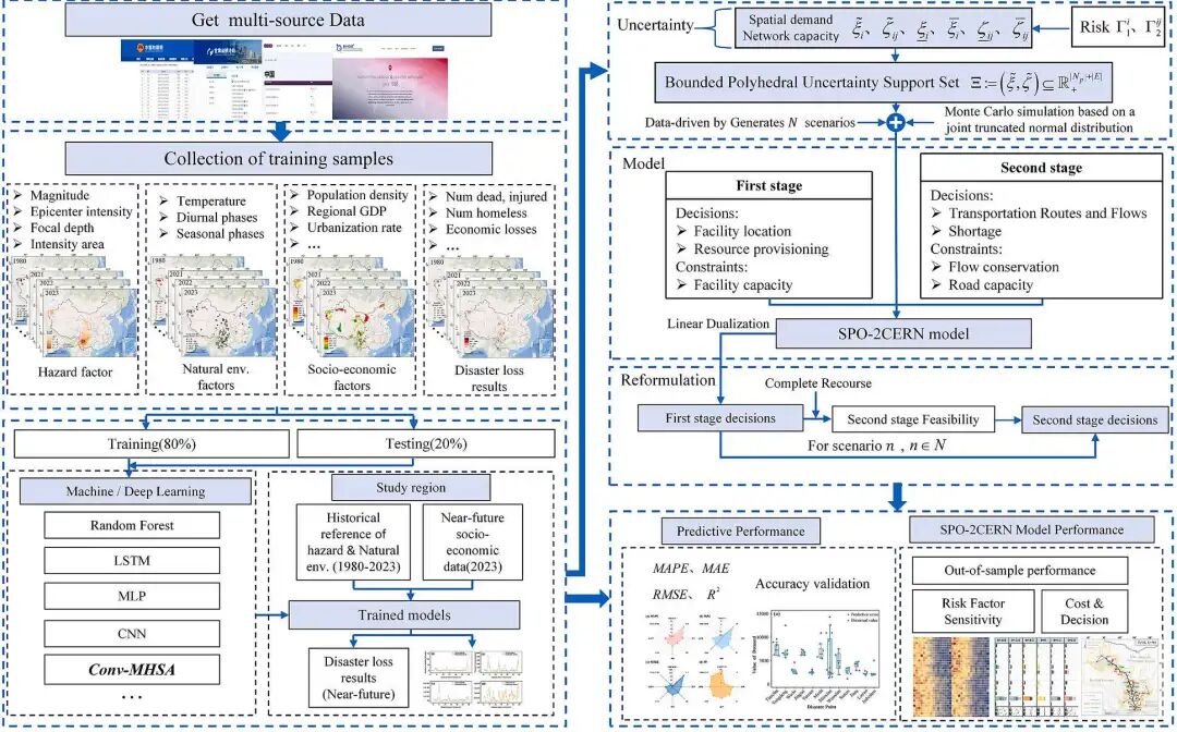 图1 SPO‑2CERN 框架示意（取自 Fig.1）