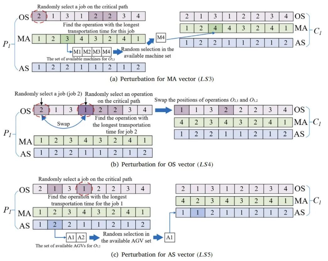 图4 基于关键路径的局部搜索示意（取自 Fig. 4）