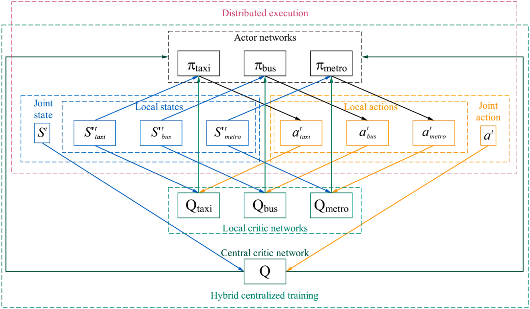 图3 H‑CTDE框架（取自Fig.7）