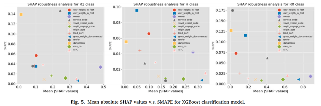 图5 SHAP 值与 SMAPE 的关系