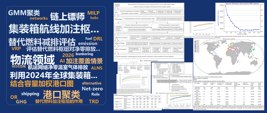 集装箱航线加注枢纽布局:港口聚类与替代燃料减排评估研究索引图