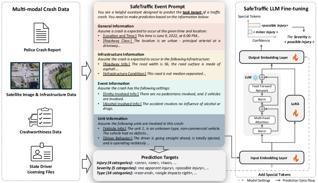 图2 SafeTraffic Copilot 事故预测管线(取自 Fig.2)