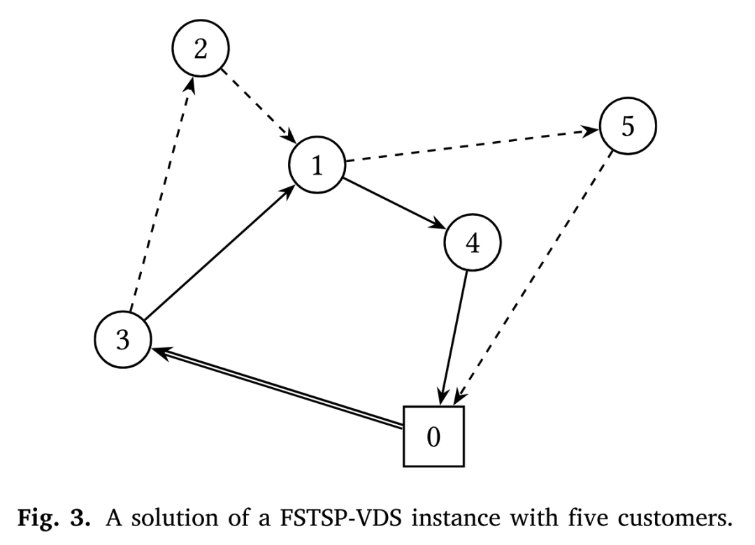 FSTSP-VDS五客户实例的最优解示意