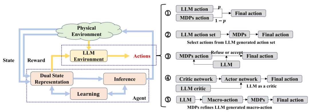 图2 五种结合 LLM 与 MDP 动作的策略（取自Fig.4）