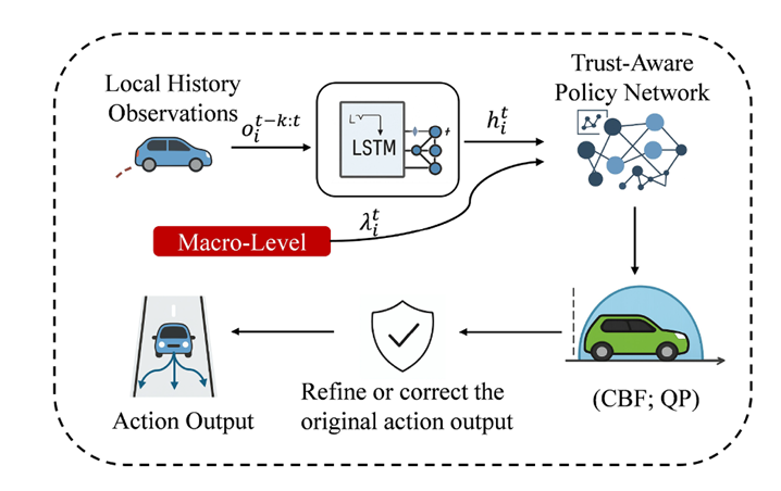 图3 微观层信任感知策略架构（取自 Fig.3）