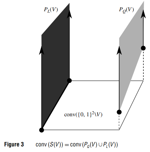 图2 上图像凸包分解为 PQ(V) 与 PL(V) (取自 Fig.3)