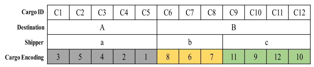 图6 货物序列编码示例（取自Fig.7）