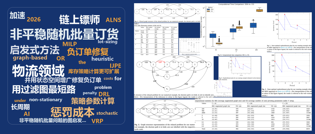 非平稳随机批量订货:惩罚成本下的图启发式方法研究索引图