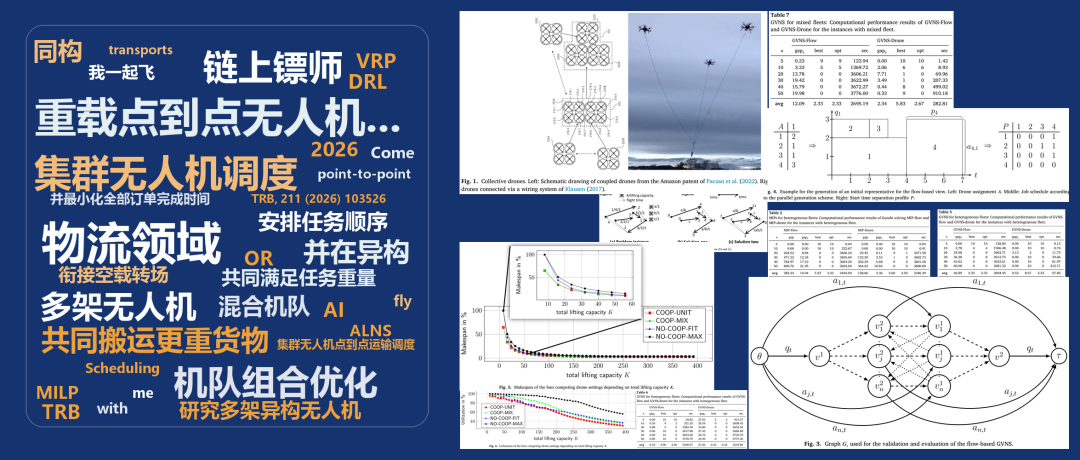 重载点到点无人机运输:集群无人机调度与机队组合优化研究索引图