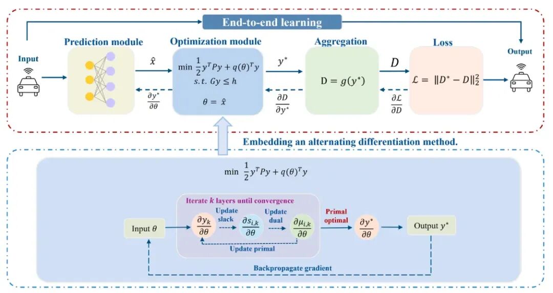 图3 SPO‑VCS整体框架与交替微分示意(取自Fig.2)