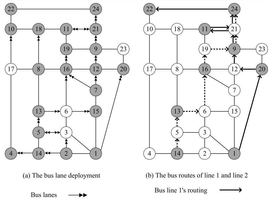 图5 Poisson 分布下的专用道部署与线路方案（取自Fig.5）