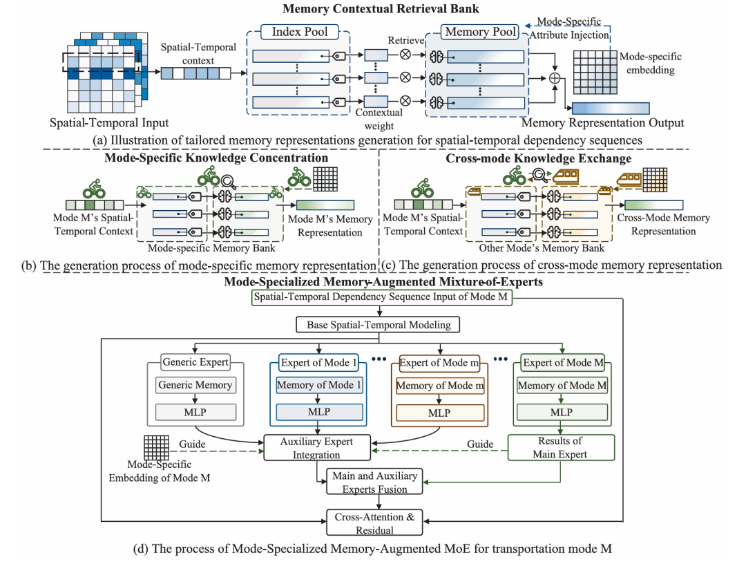 图2 Mode-Specialized Memory-Augmented MoE结构（取自 Fig.4）